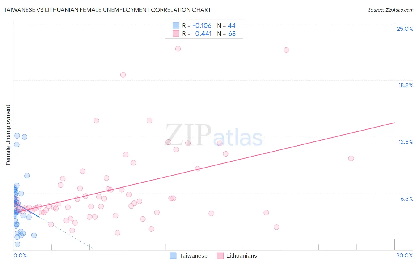 Taiwanese vs Lithuanian Female Unemployment