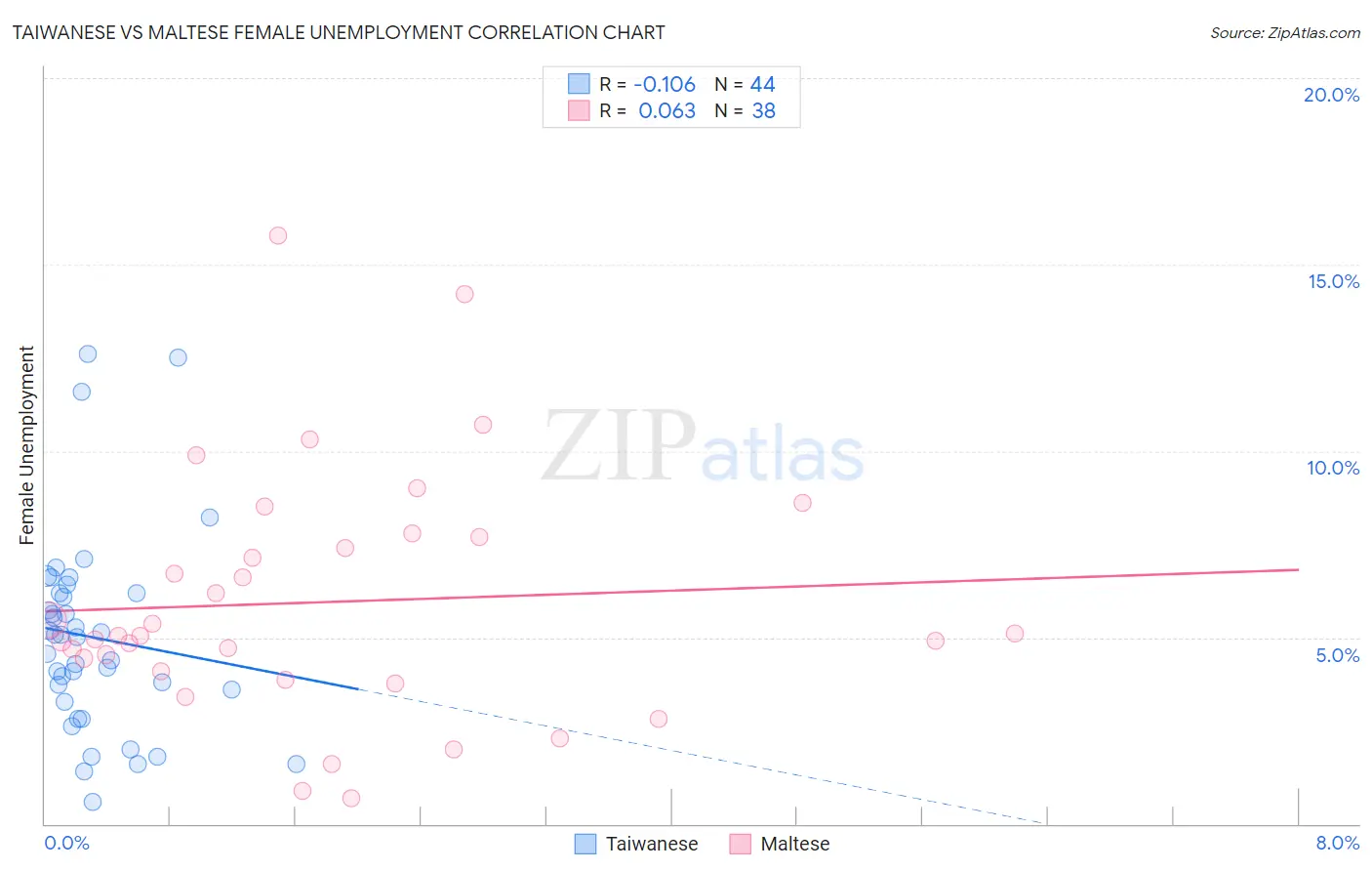 Taiwanese vs Maltese Female Unemployment