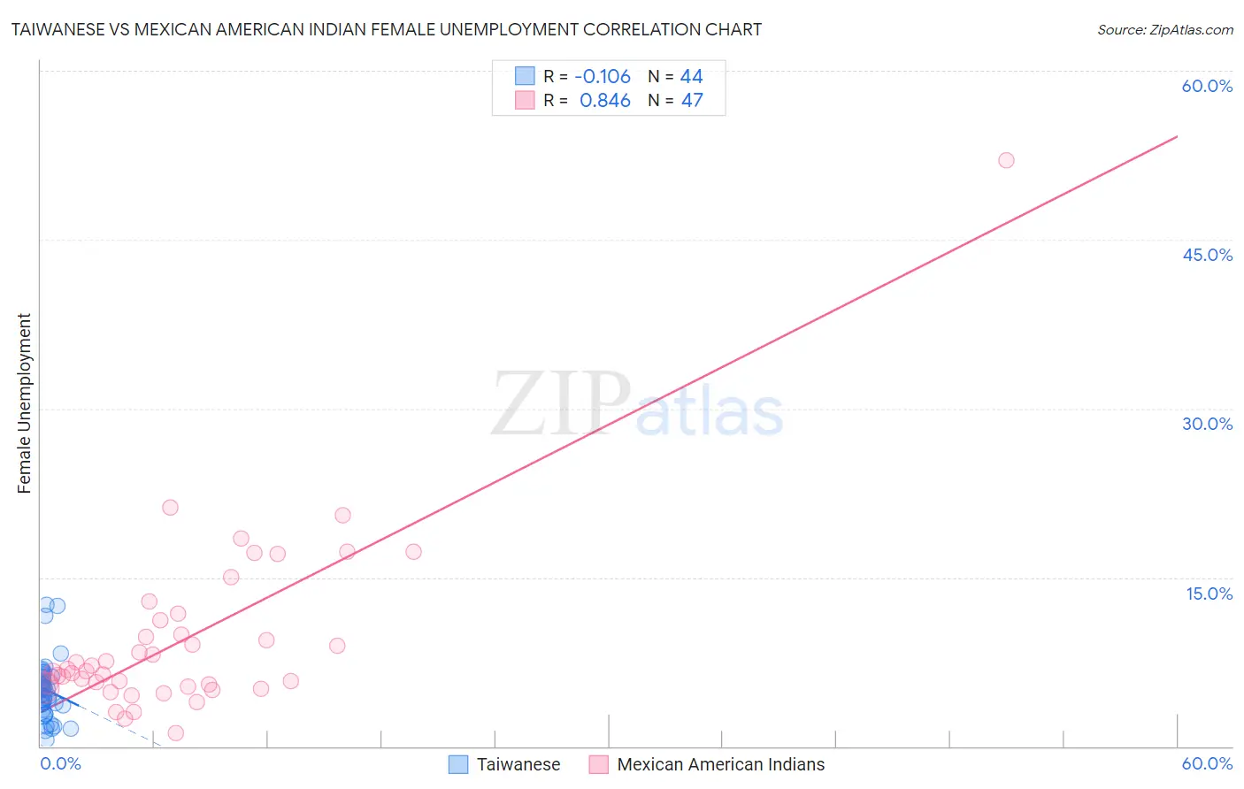 Taiwanese vs Mexican American Indian Female Unemployment