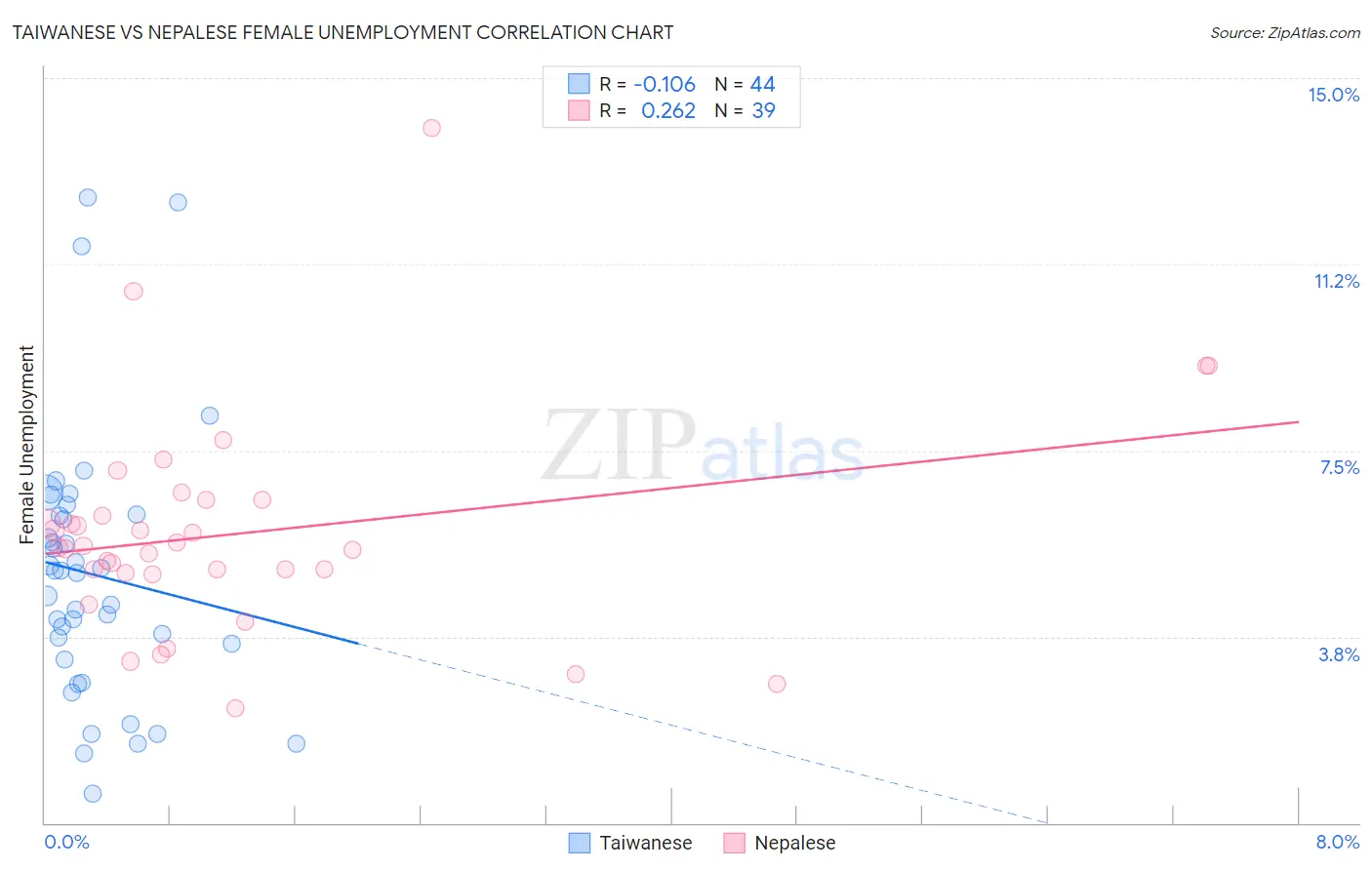 Taiwanese vs Nepalese Female Unemployment