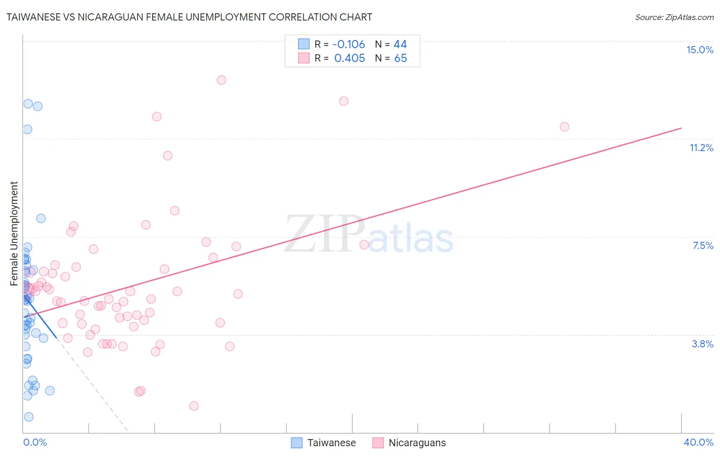 Taiwanese vs Nicaraguan Female Unemployment