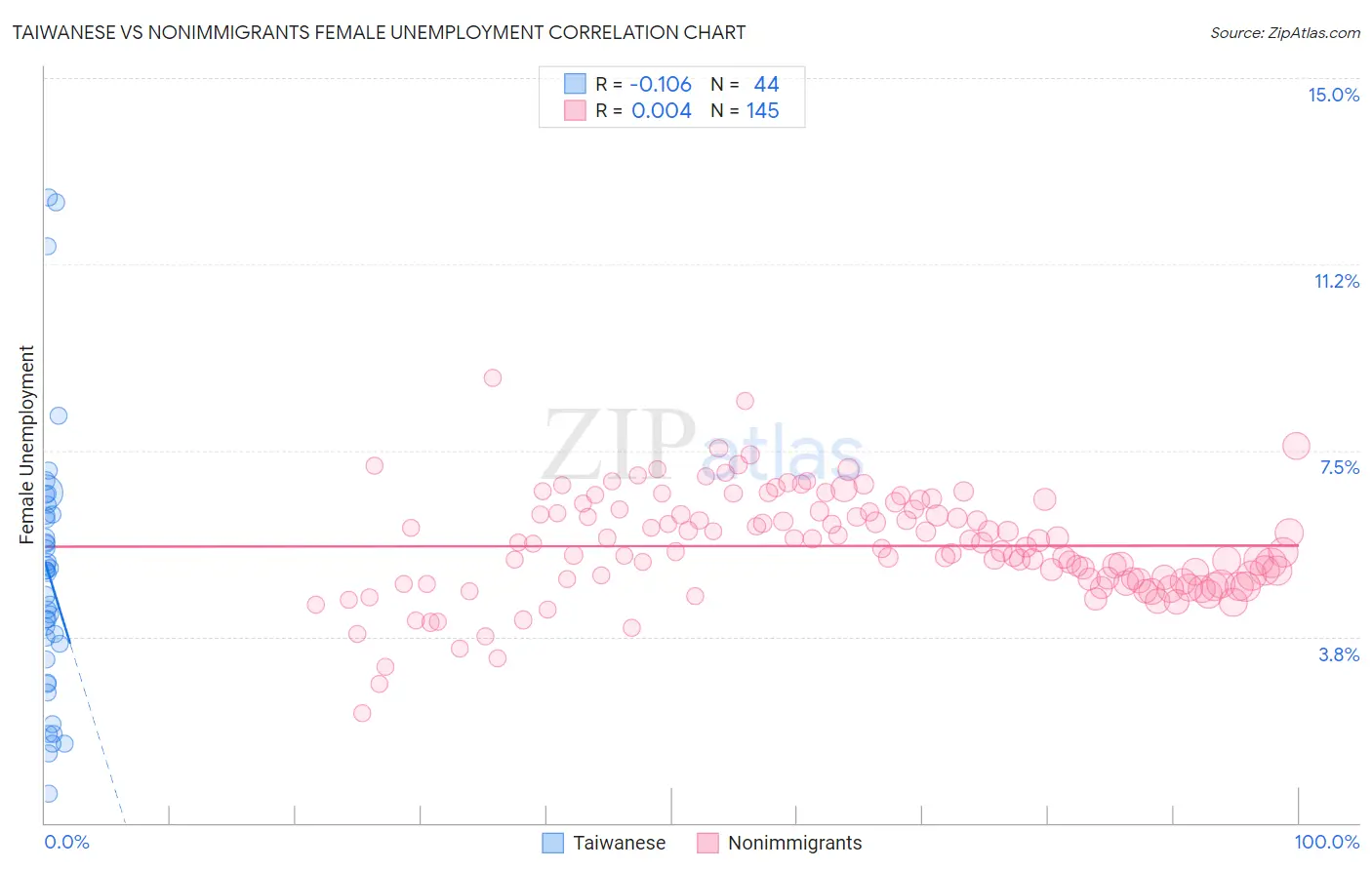 Taiwanese vs Nonimmigrants Female Unemployment