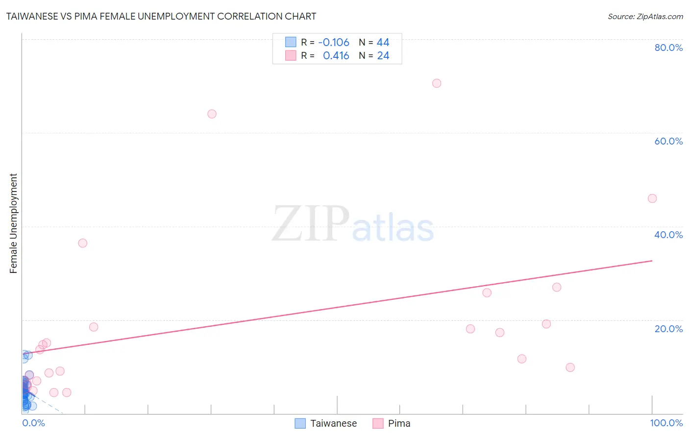 Taiwanese vs Pima Female Unemployment
