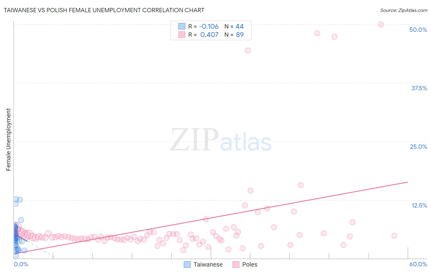 Taiwanese vs Polish Female Unemployment
