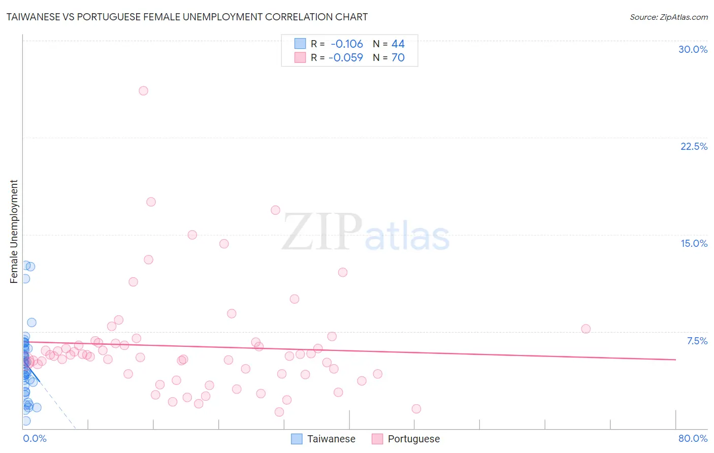 Taiwanese vs Portuguese Female Unemployment