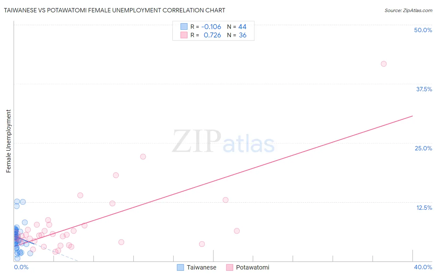 Taiwanese vs Potawatomi Female Unemployment