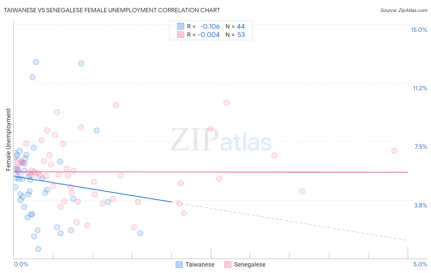 Taiwanese vs Senegalese Female Unemployment