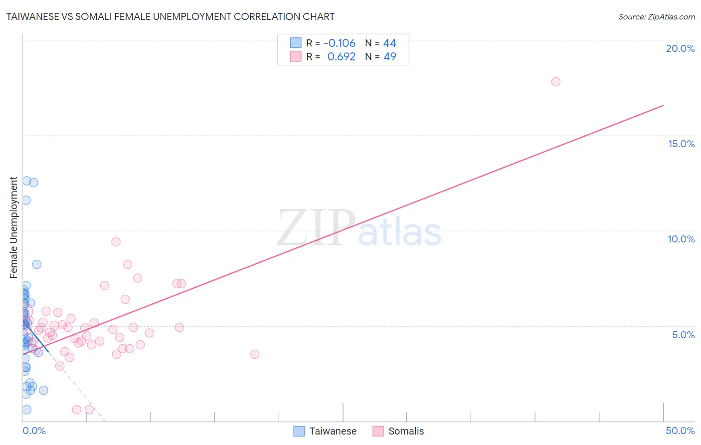 Taiwanese vs Somali Female Unemployment