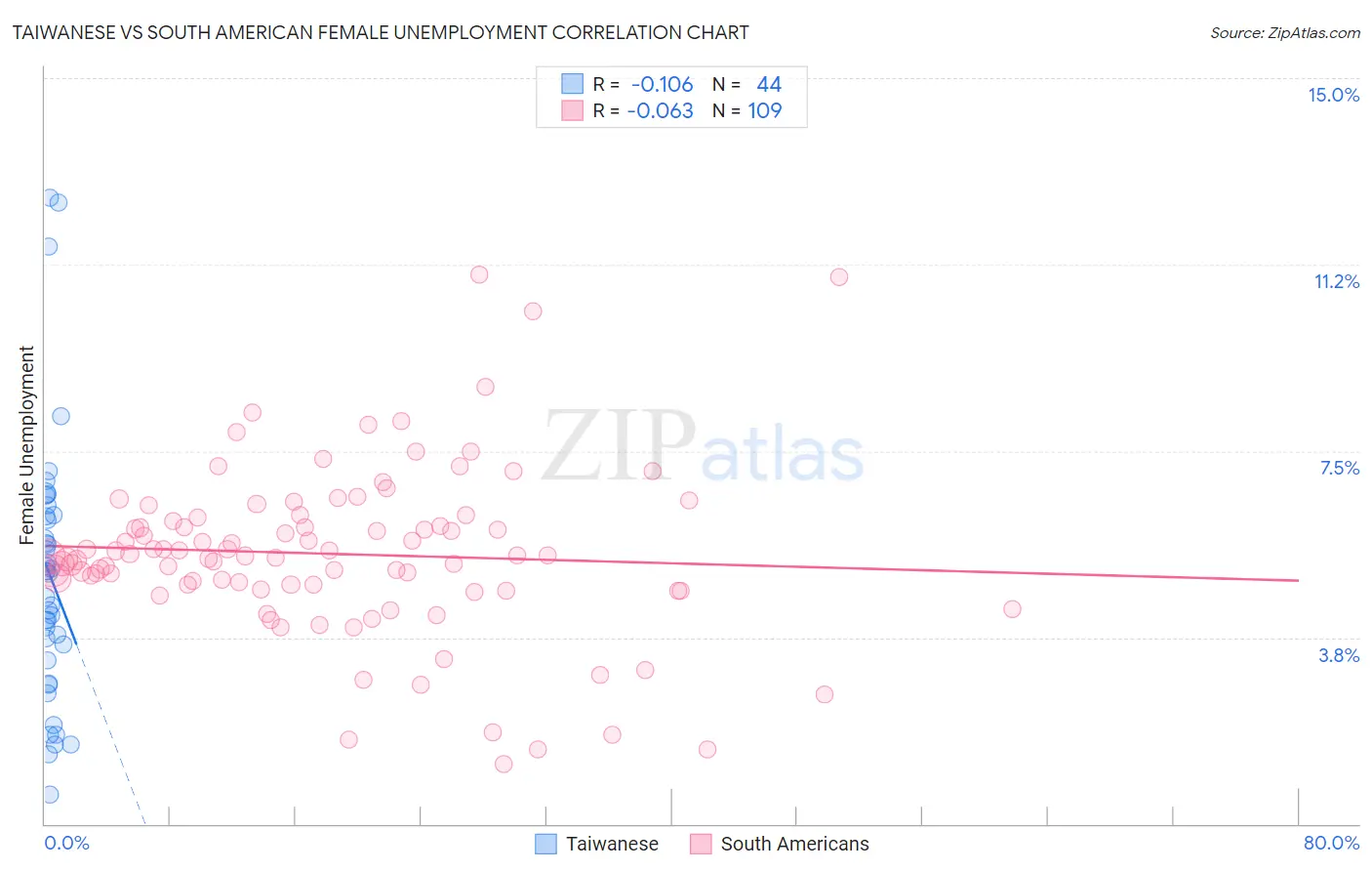 Taiwanese vs South American Female Unemployment