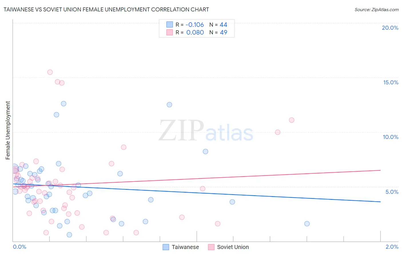 Taiwanese vs Soviet Union Female Unemployment