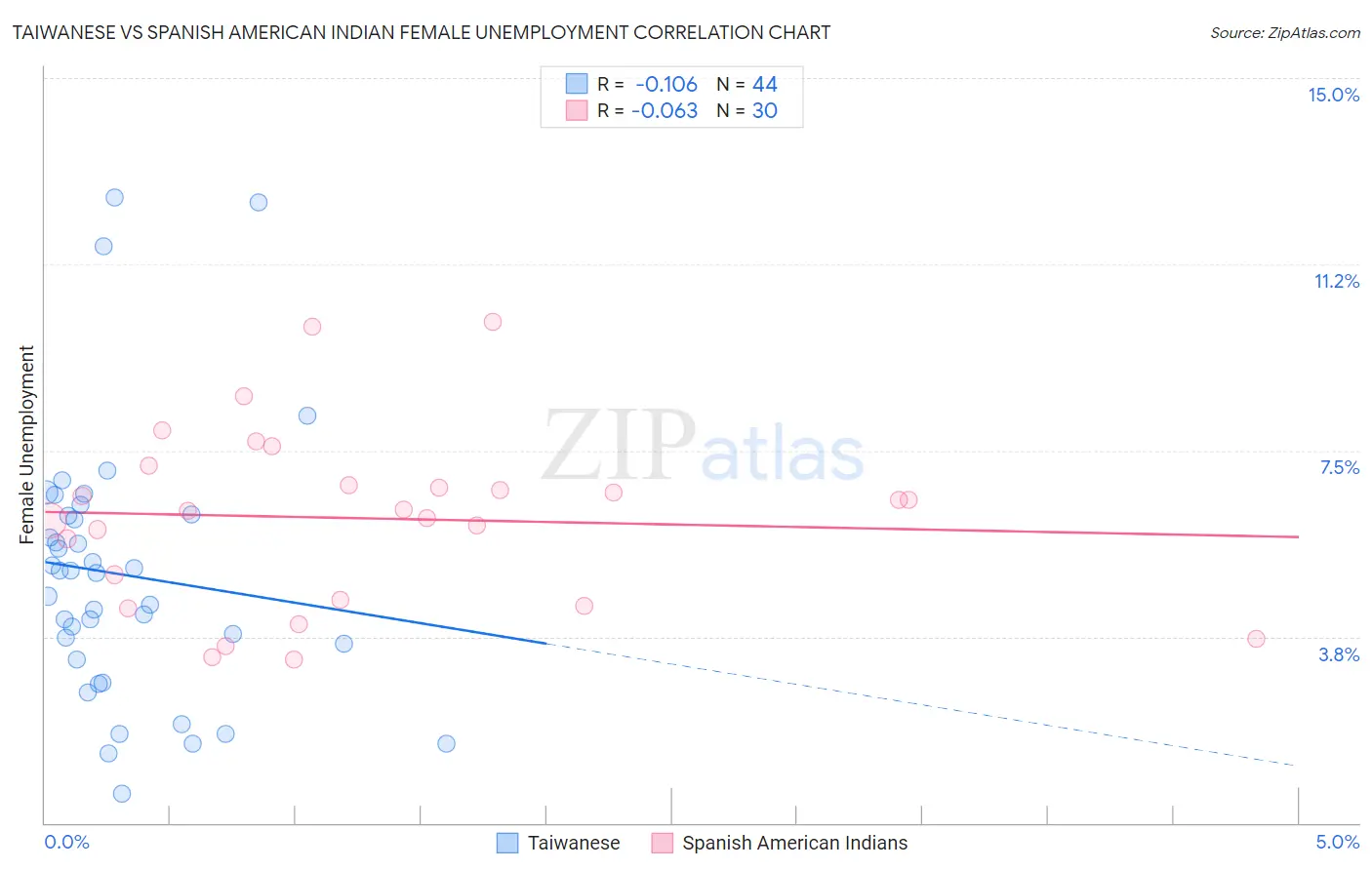Taiwanese vs Spanish American Indian Female Unemployment