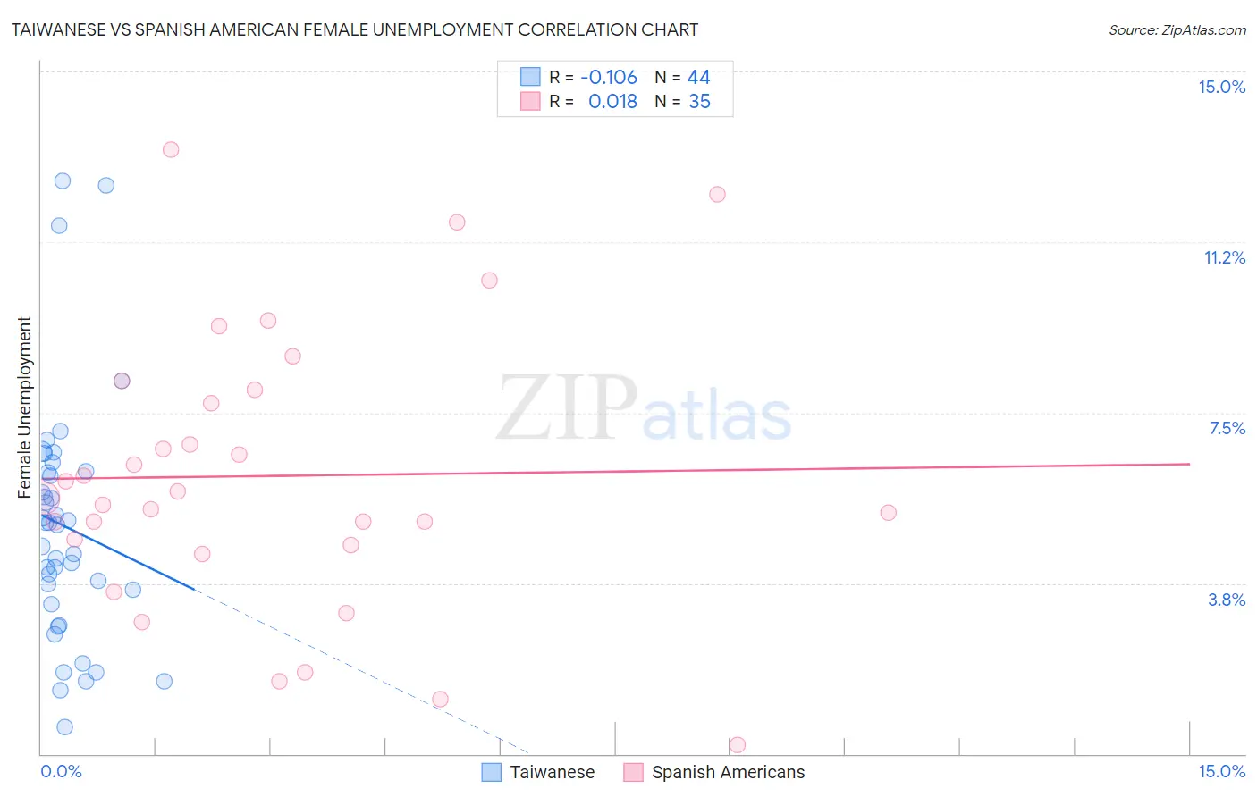 Taiwanese vs Spanish American Female Unemployment