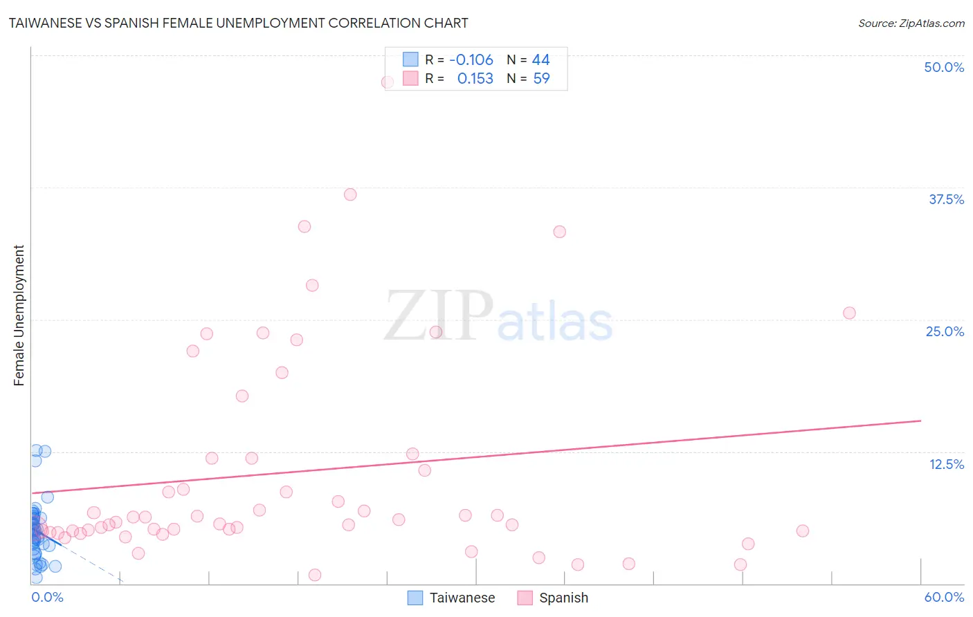 Taiwanese vs Spanish Female Unemployment