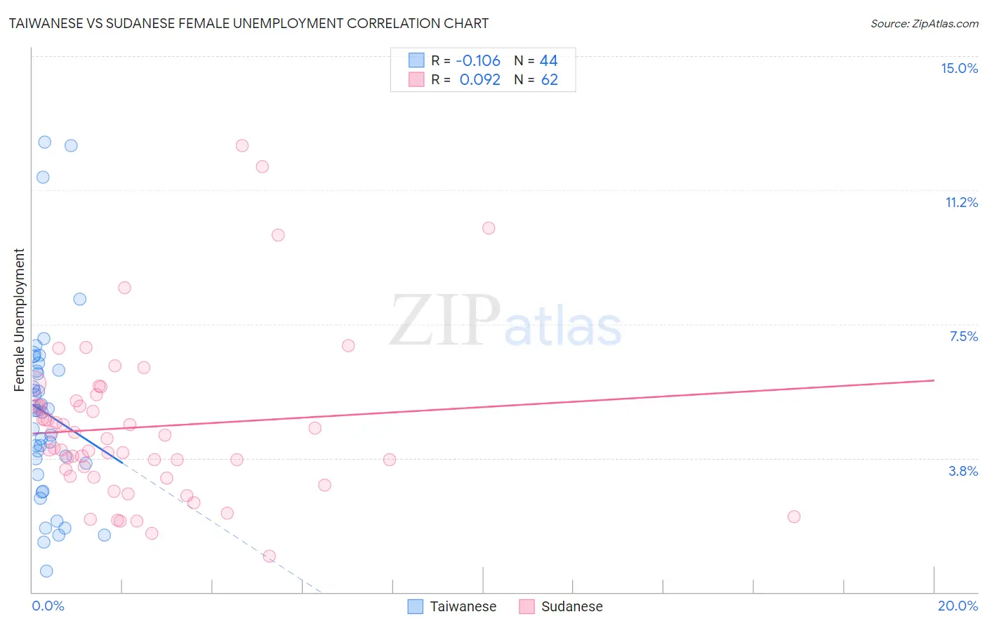 Taiwanese vs Sudanese Female Unemployment