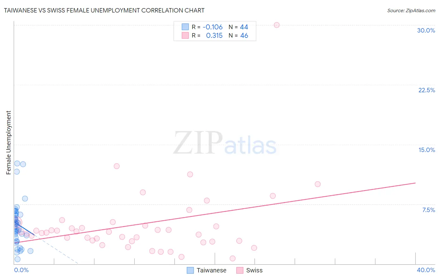 Taiwanese vs Swiss Female Unemployment
