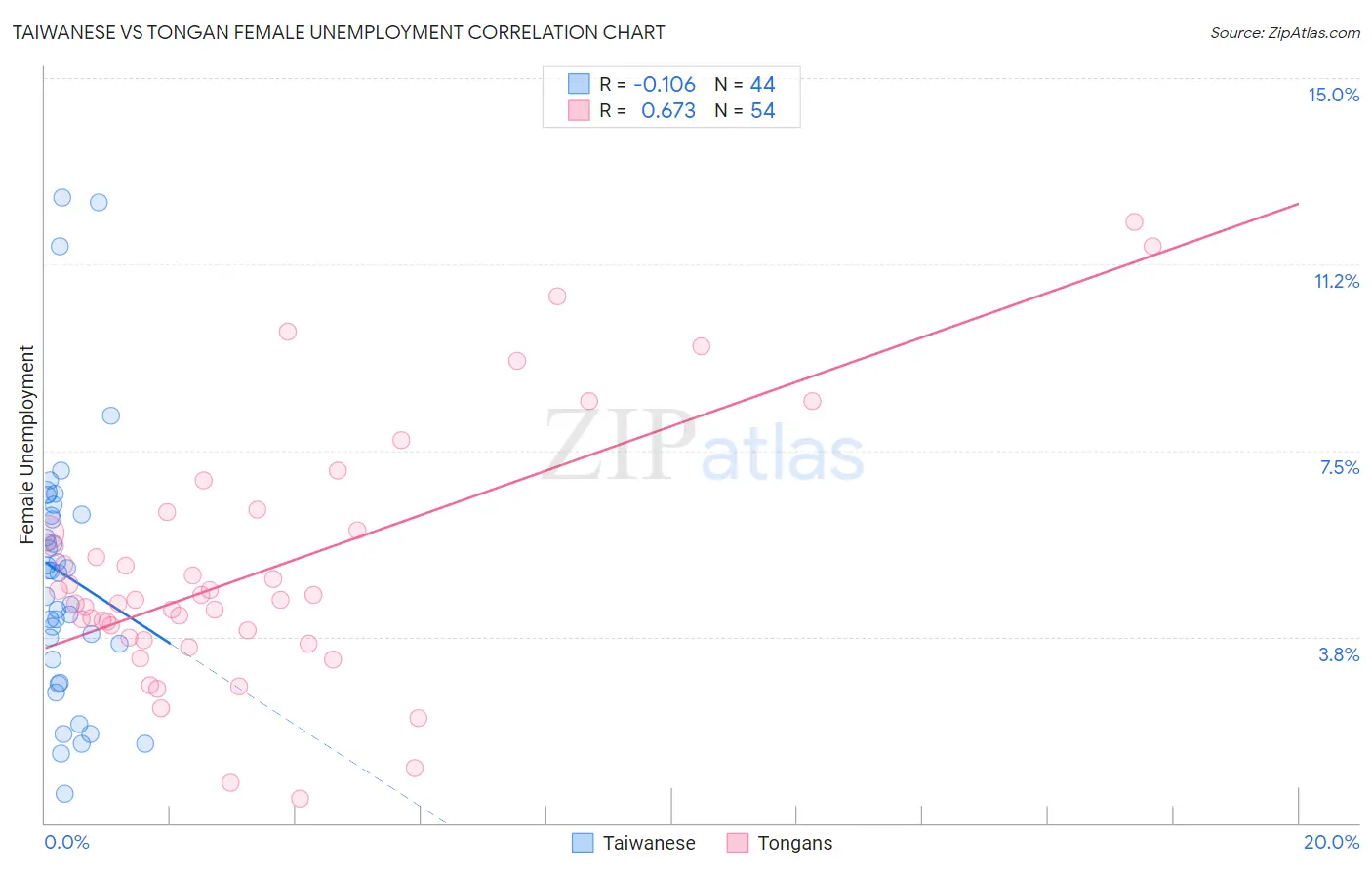 Taiwanese vs Tongan Female Unemployment