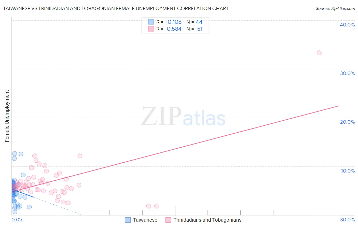 Taiwanese vs Trinidadian and Tobagonian Female Unemployment