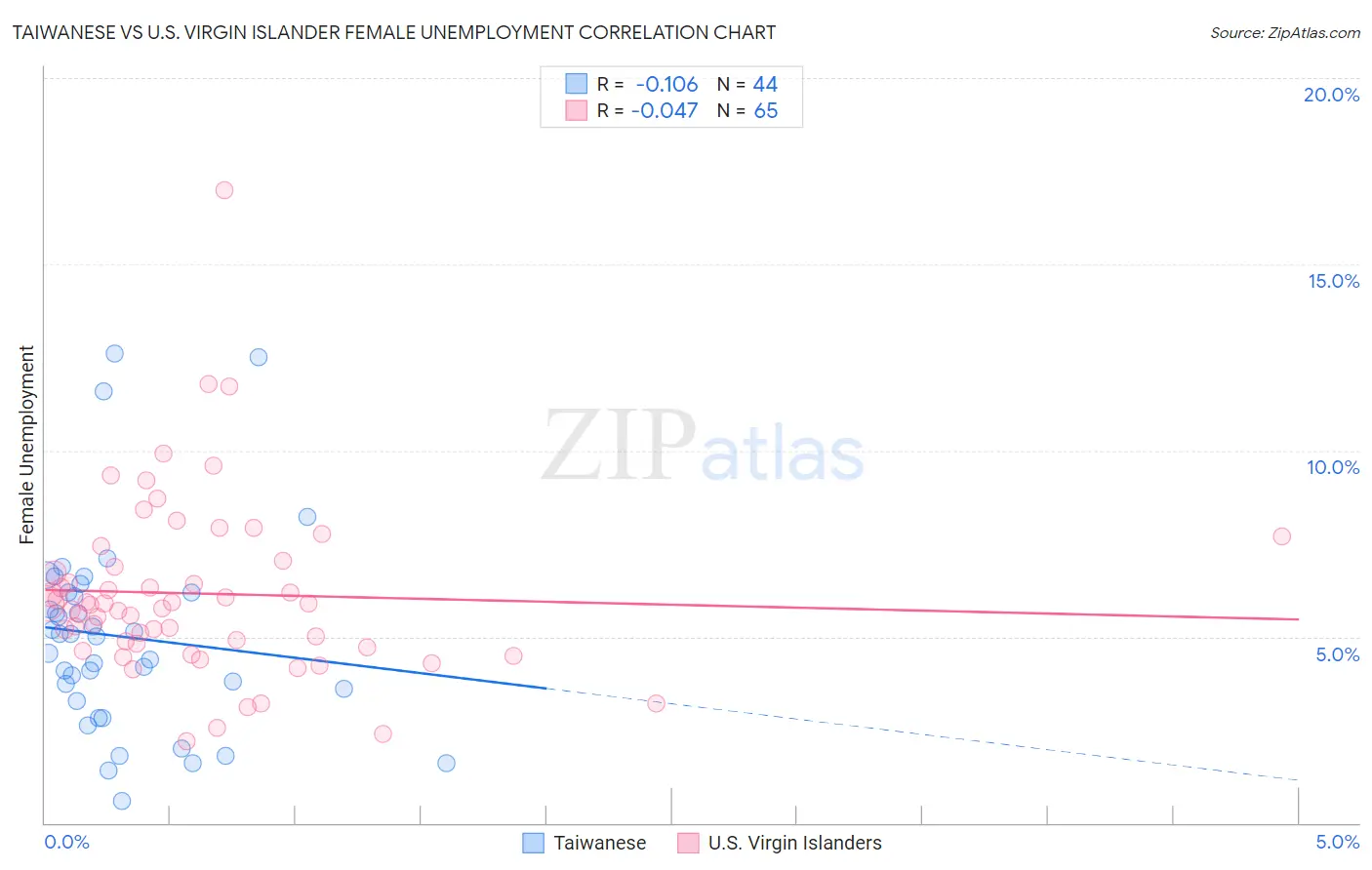 Taiwanese vs U.S. Virgin Islander Female Unemployment