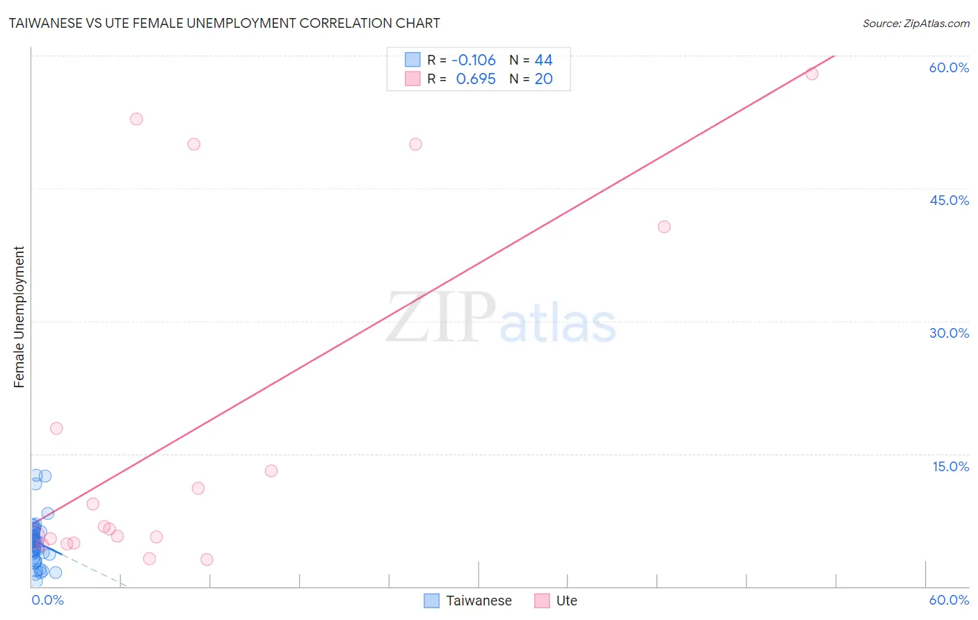 Taiwanese vs Ute Female Unemployment