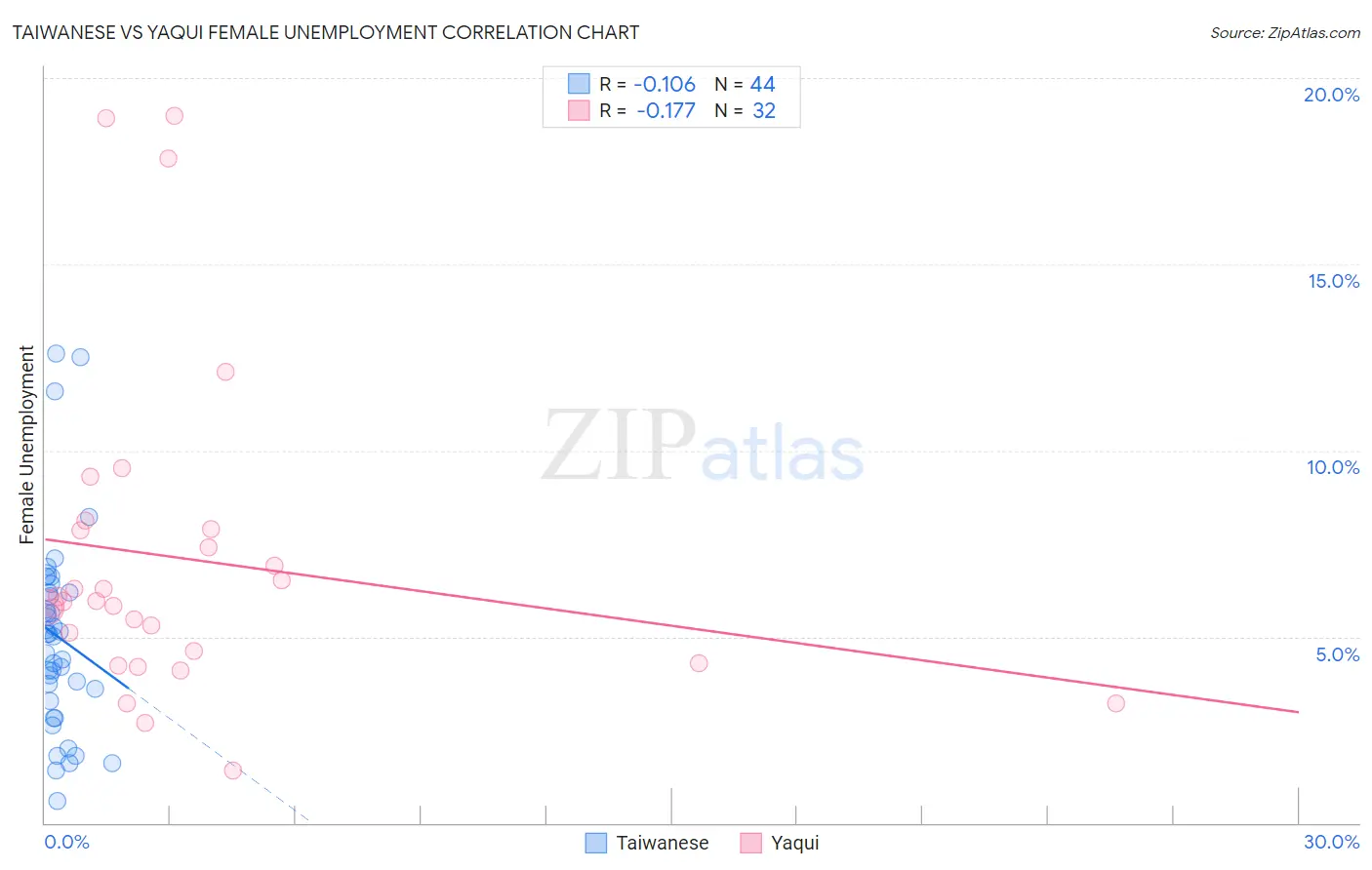 Taiwanese vs Yaqui Female Unemployment