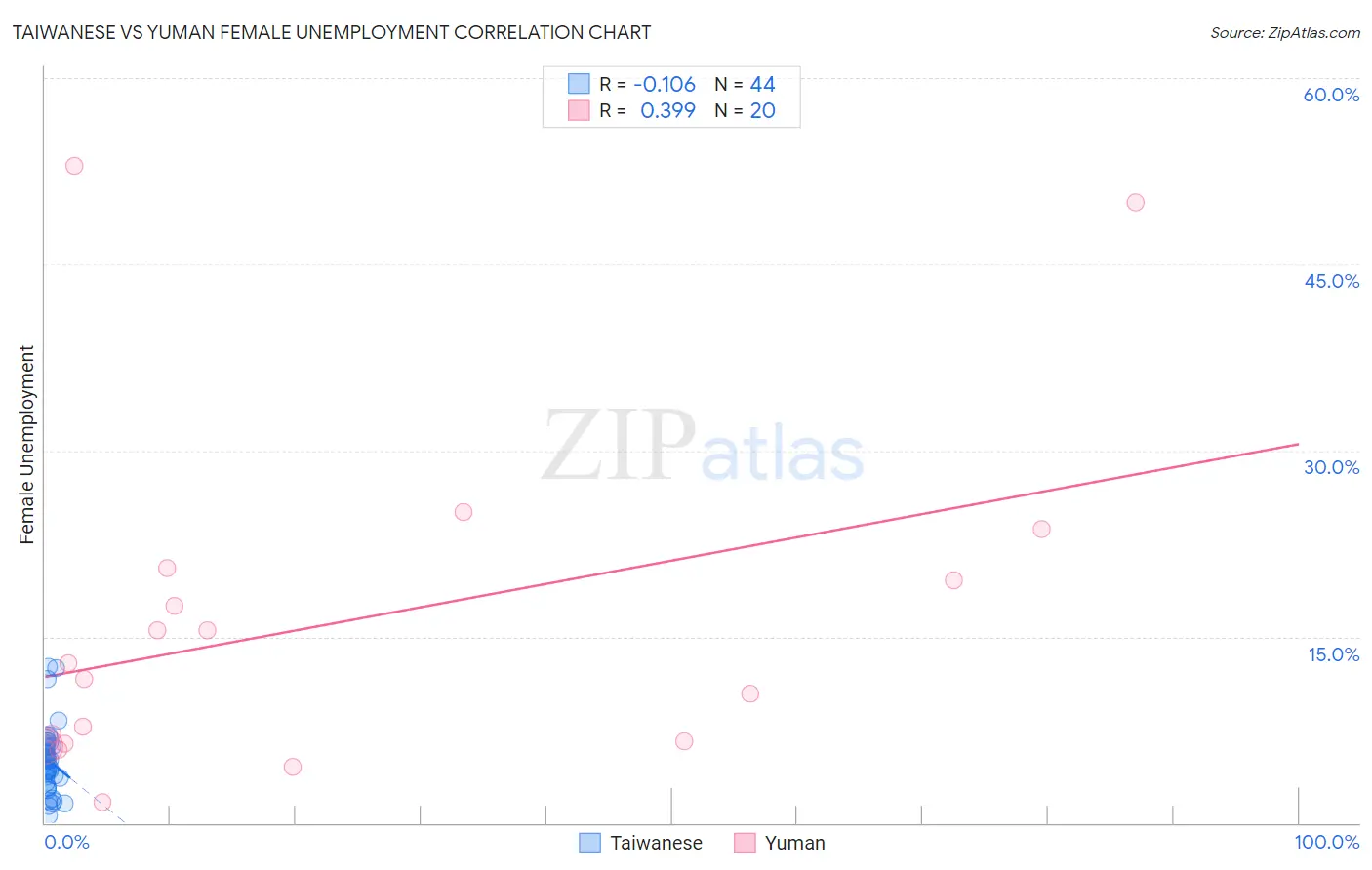 Taiwanese vs Yuman Female Unemployment