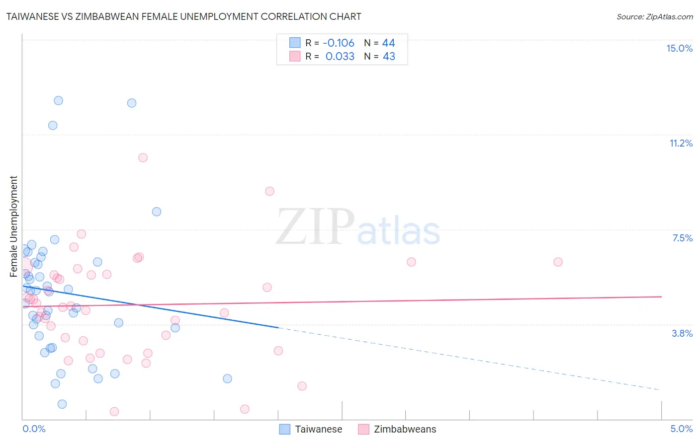 Taiwanese vs Zimbabwean Female Unemployment