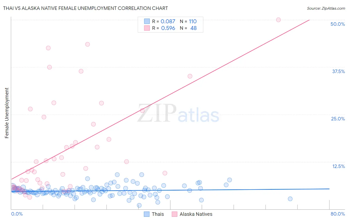 Thai vs Alaska Native Female Unemployment
