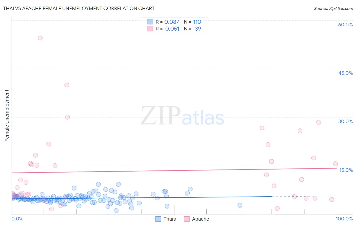Thai vs Apache Female Unemployment