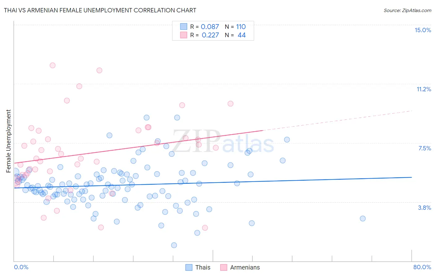 Thai vs Armenian Female Unemployment