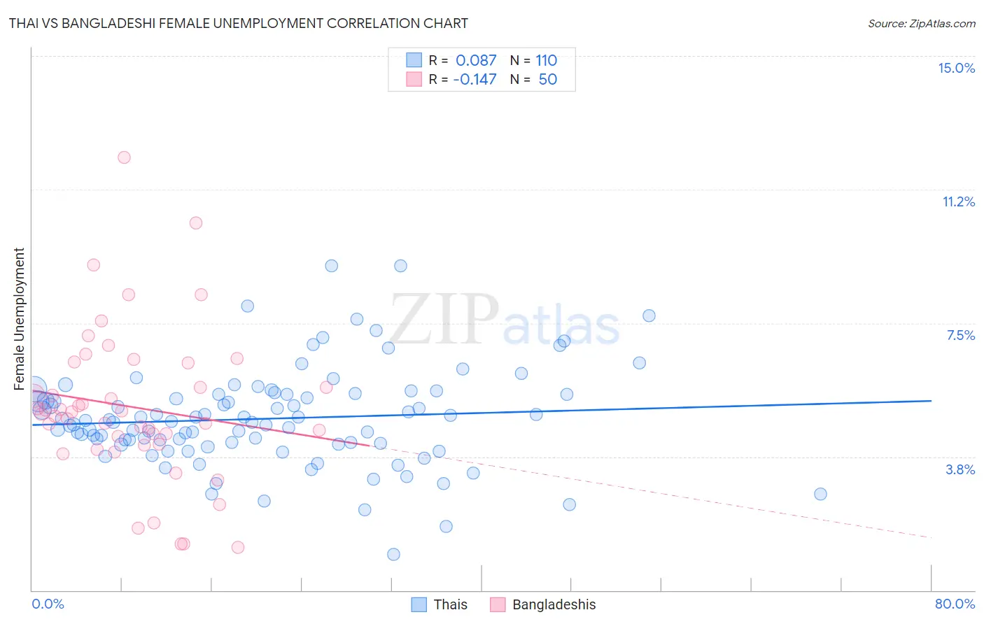 Thai vs Bangladeshi Female Unemployment