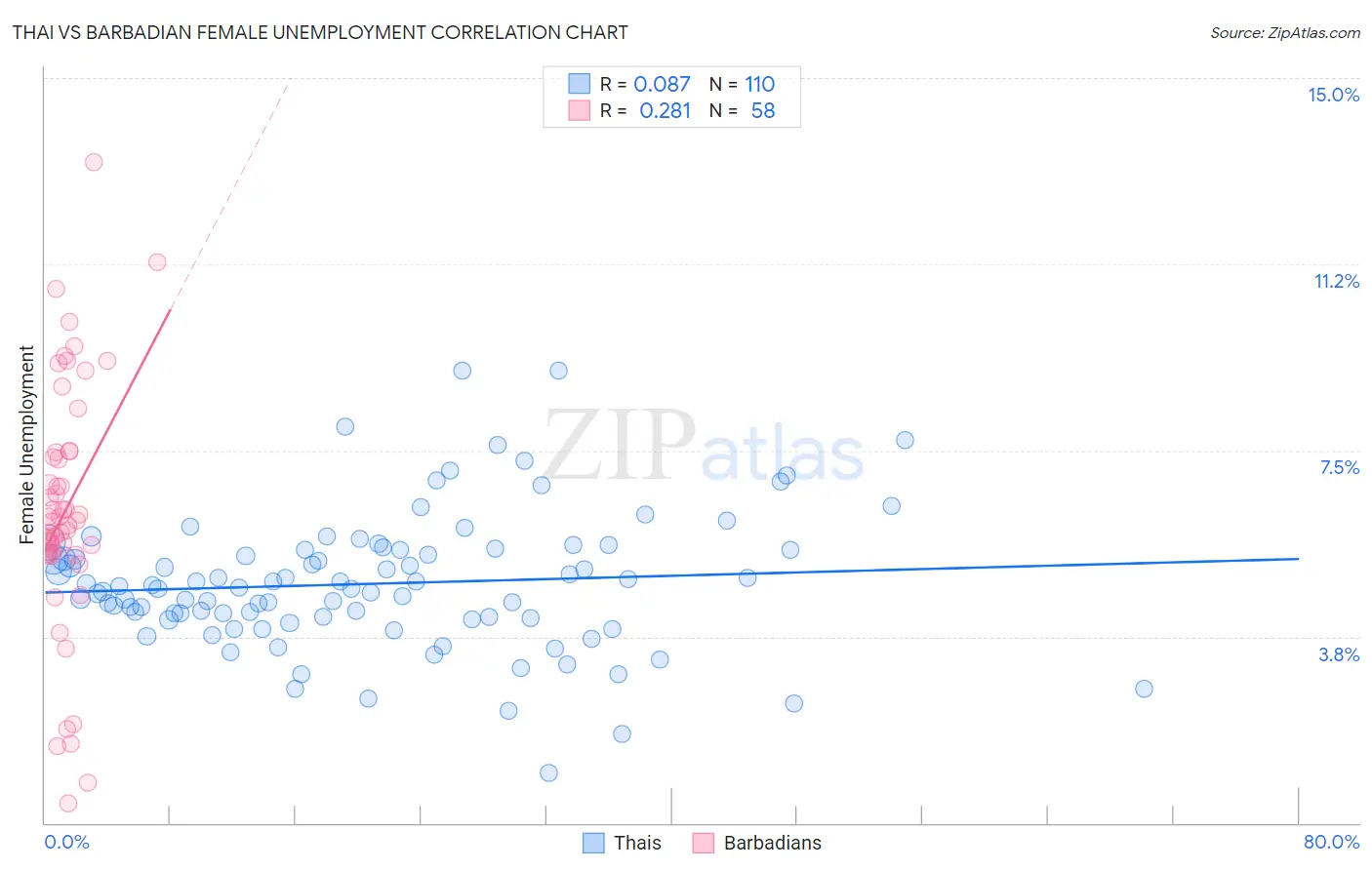 Thai vs Barbadian Female Unemployment