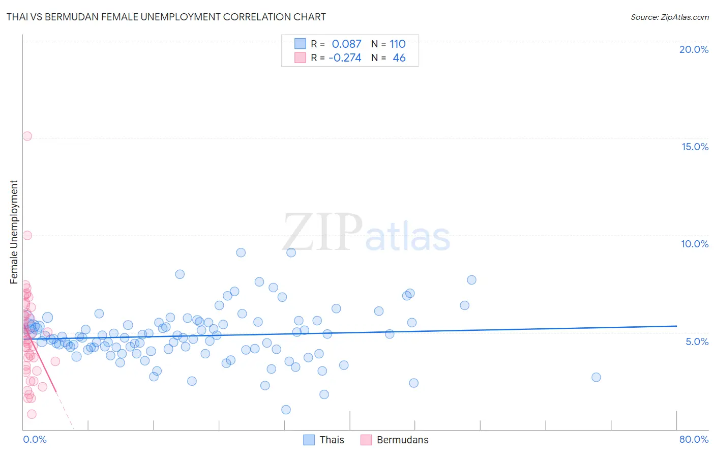 Thai vs Bermudan Female Unemployment