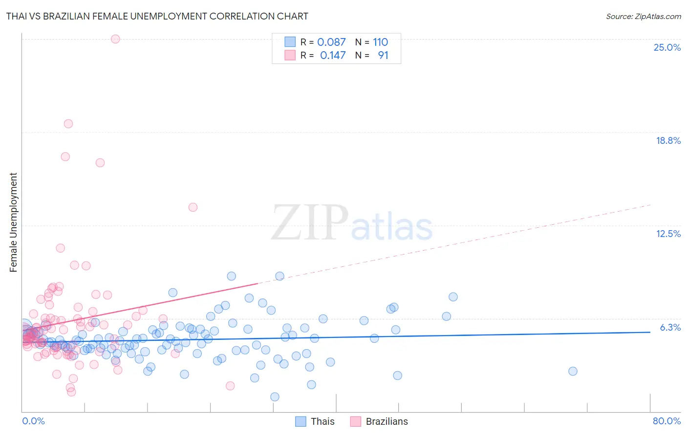 Thai vs Brazilian Female Unemployment