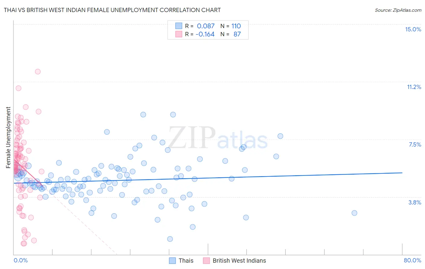 Thai vs British West Indian Female Unemployment