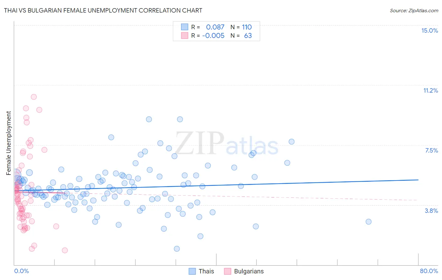 Thai vs Bulgarian Female Unemployment