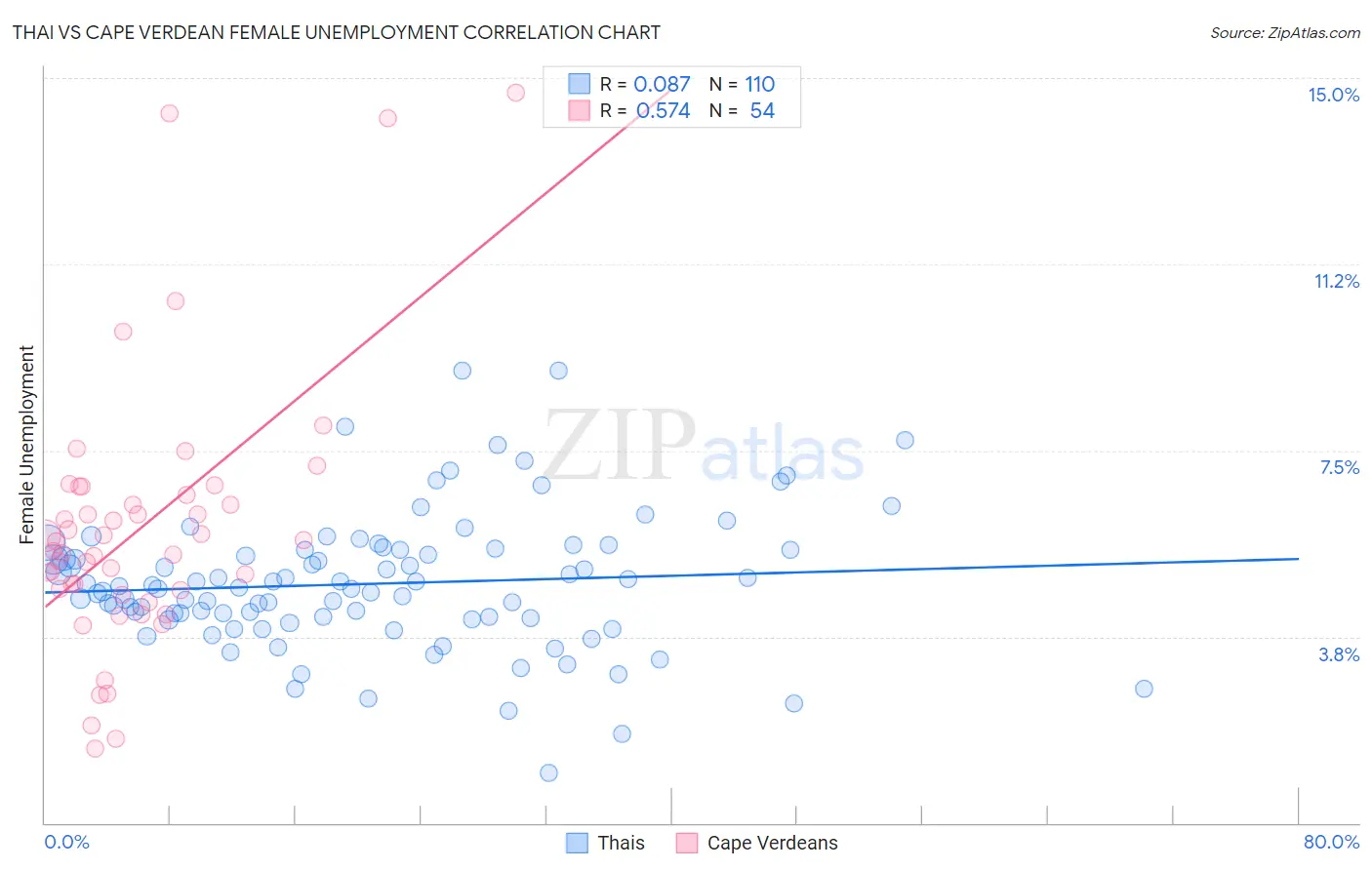 Thai vs Cape Verdean Female Unemployment
