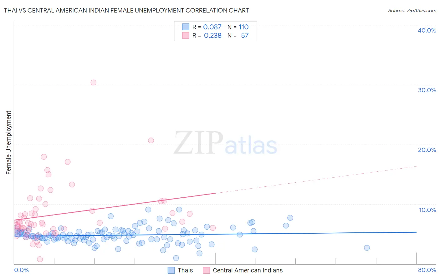 Thai vs Central American Indian Female Unemployment