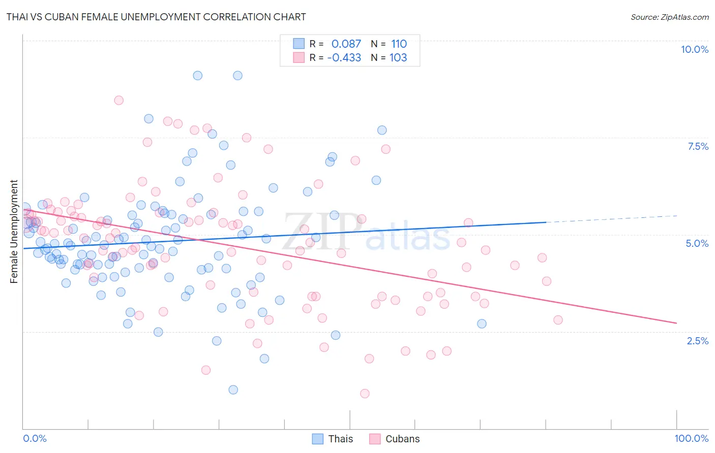 Thai vs Cuban Female Unemployment