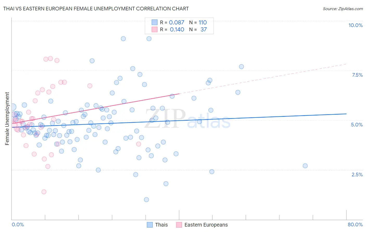 Thai vs Eastern European Female Unemployment