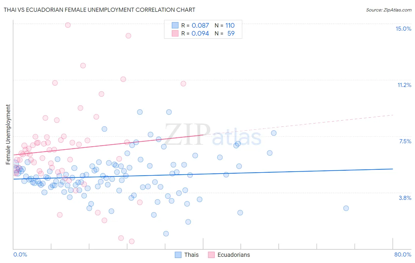 Thai vs Ecuadorian Female Unemployment