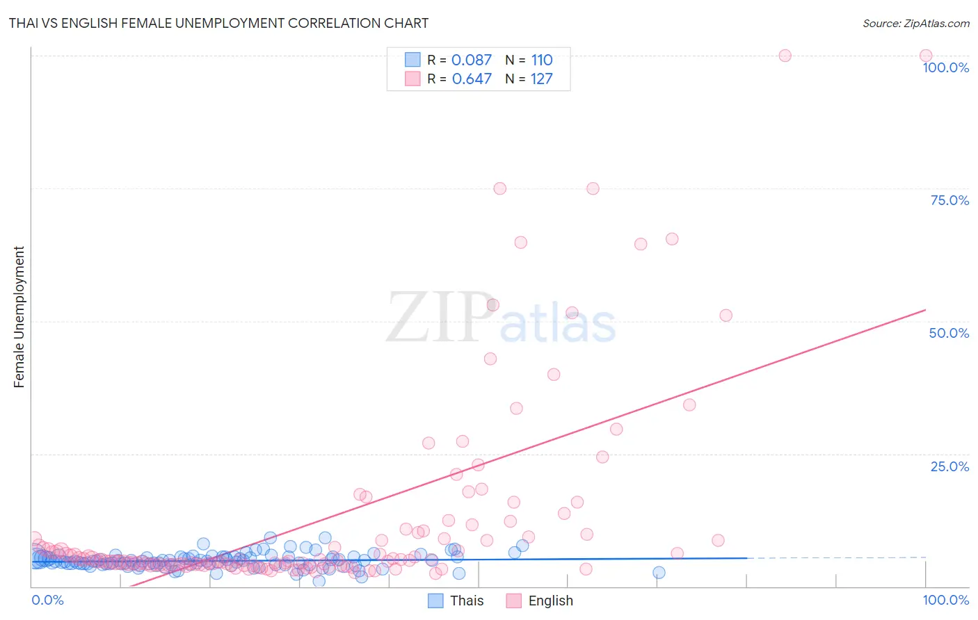 Thai vs English Female Unemployment