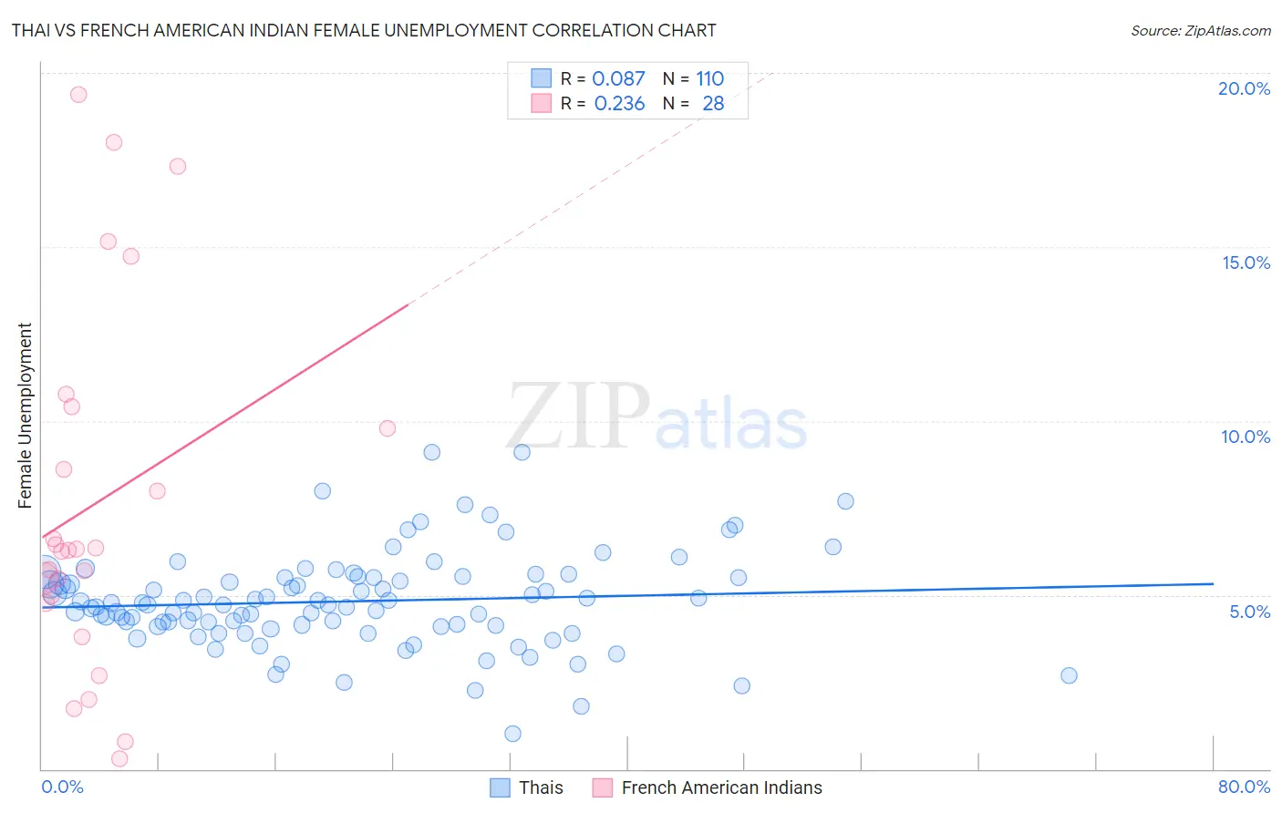 Thai vs French American Indian Female Unemployment