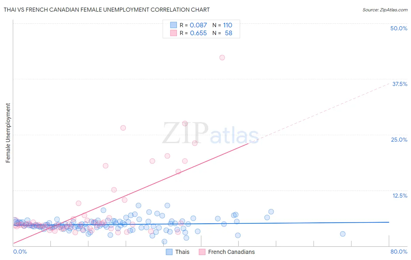 Thai vs French Canadian Female Unemployment