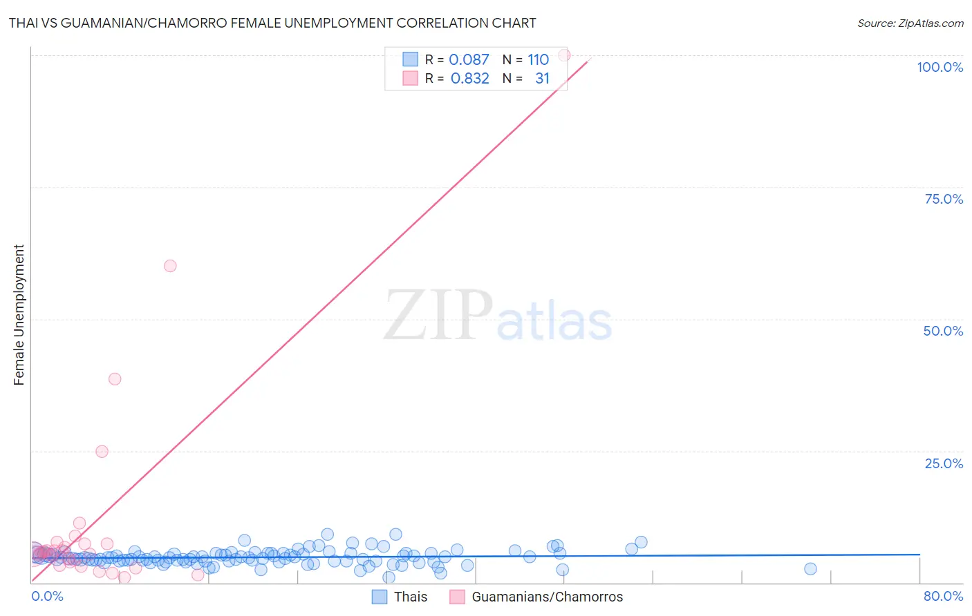 Thai vs Guamanian/Chamorro Female Unemployment