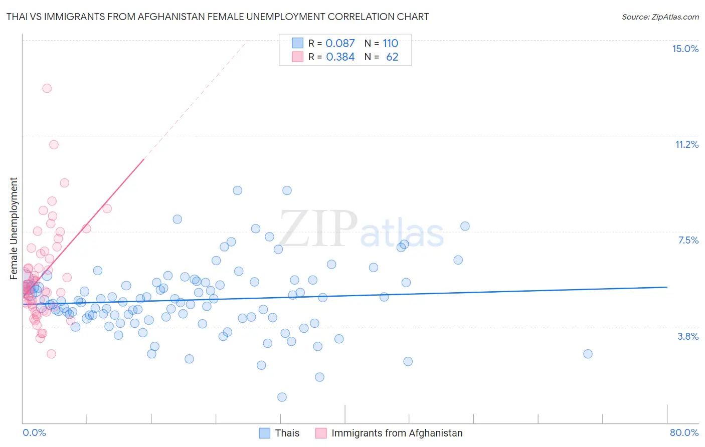 Thai vs Immigrants from Afghanistan Female Unemployment
