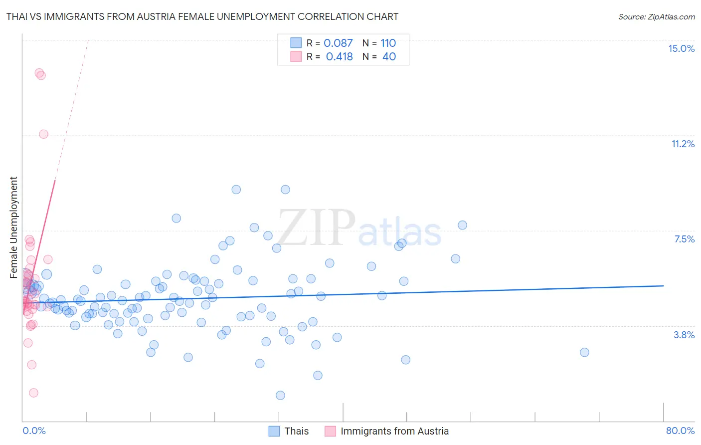 Thai vs Immigrants from Austria Female Unemployment