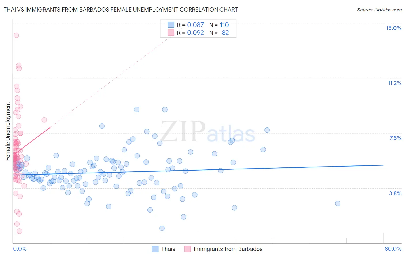 Thai vs Immigrants from Barbados Female Unemployment