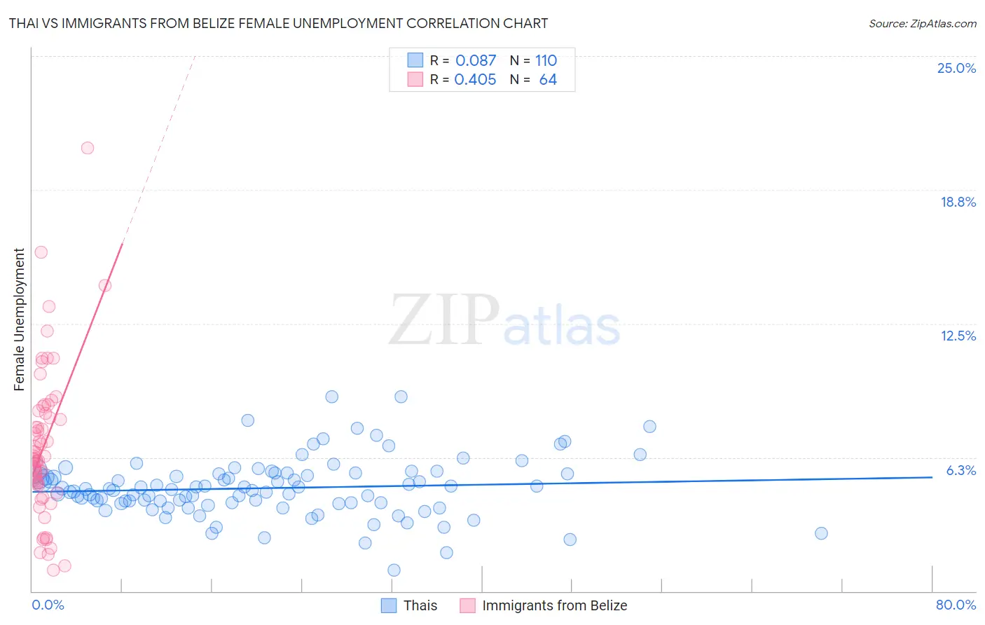 Thai vs Immigrants from Belize Female Unemployment
