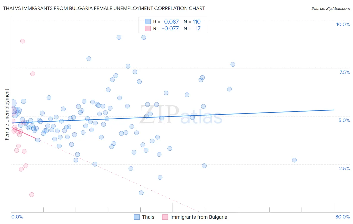 Thai vs Immigrants from Bulgaria Female Unemployment