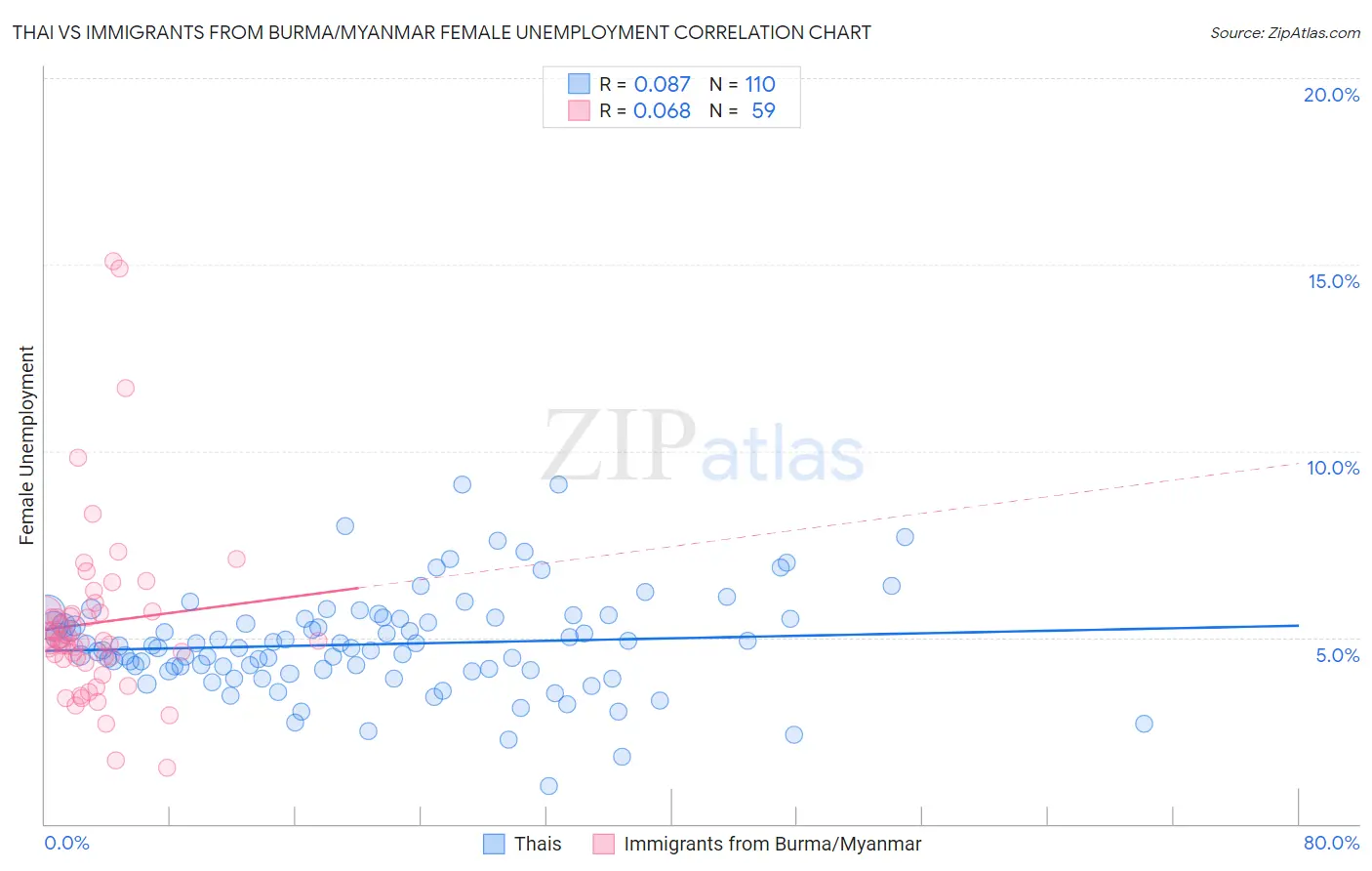 Thai vs Immigrants from Burma/Myanmar Female Unemployment